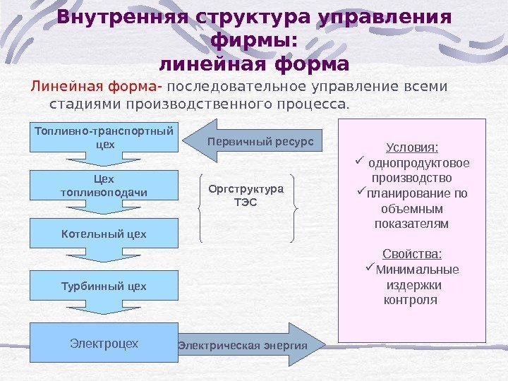 Внутренняя структура управления фирмы: линейная форма Линейная форма- последовательное управление всеми стадиями производственного процесса.