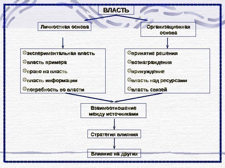 Основы власти. Личностная основа власти. Личностная и организационная основа власти.