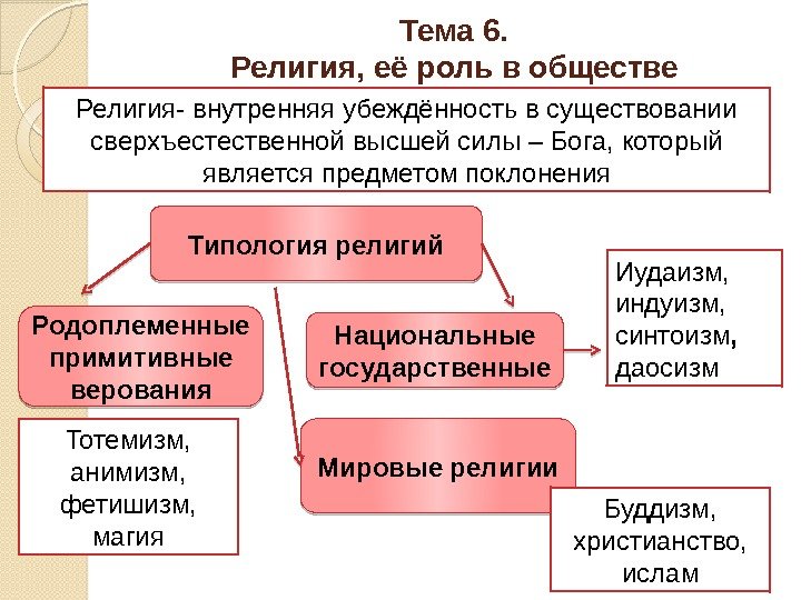 Тема 6. Религия, её роль в обществе Религия- внутренняя убеждённость в существовании сверхъестественной высшей