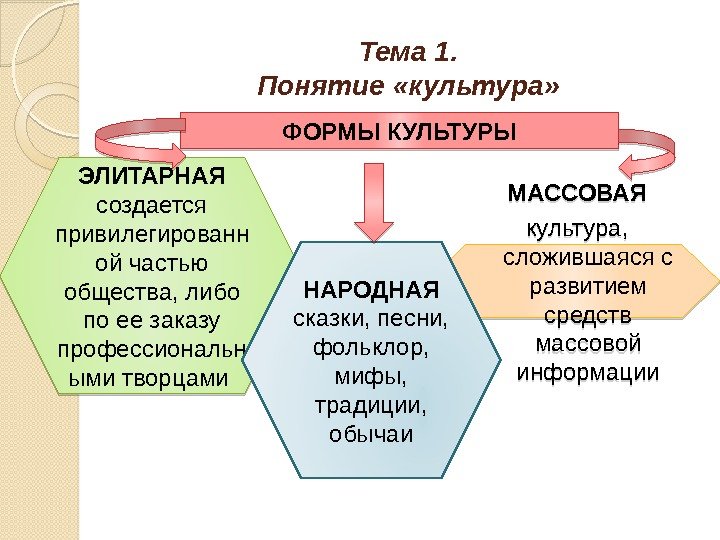 Тема 1. Понятие «культура» ФОРМЫ КУЛЬТУРЫ ЭЛИТАРНАЯ создается привилегированн ой частью общества, либо по