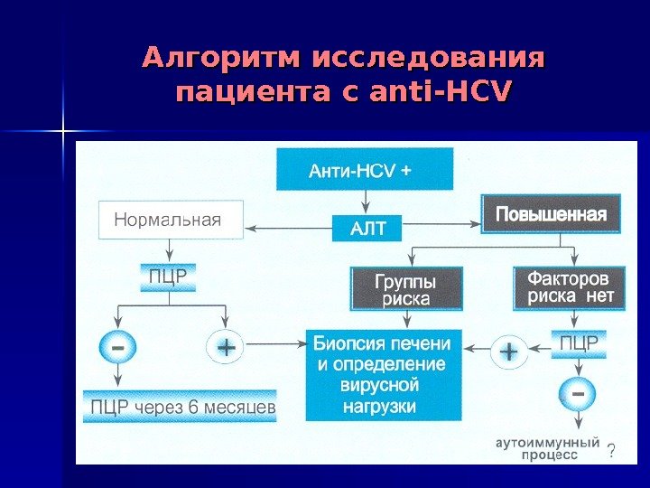   Алгоритм исследования пациента с anti-HCV 