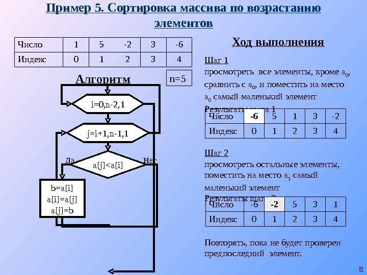 Пример 5. Сортировка массива по возрастанию элементов Число 1 5 -2 3 -6 Индекс