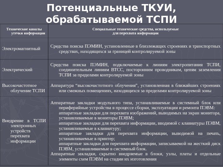 Технические каналы утечки информации. Последствия реализации угроз утечки информации, обрабатываемой ТСПИ. Каналы утечки информации, обрабатываемой техническими средствами. Каналы утечки информации обрабатываемой ТСПИ. Основные виды каналов утечки информации обрабатываемой ТСПИ.