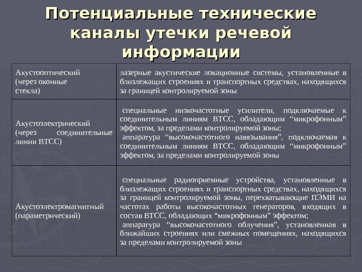   Потенциальные технические каналы утечки речевой информации Акустооптический (через оконные стекла) лазерные акустические