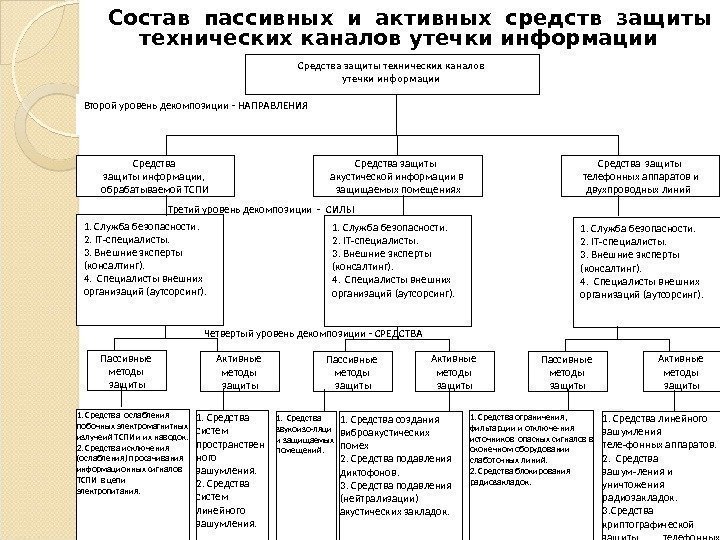 Метод защиты от утечки информации