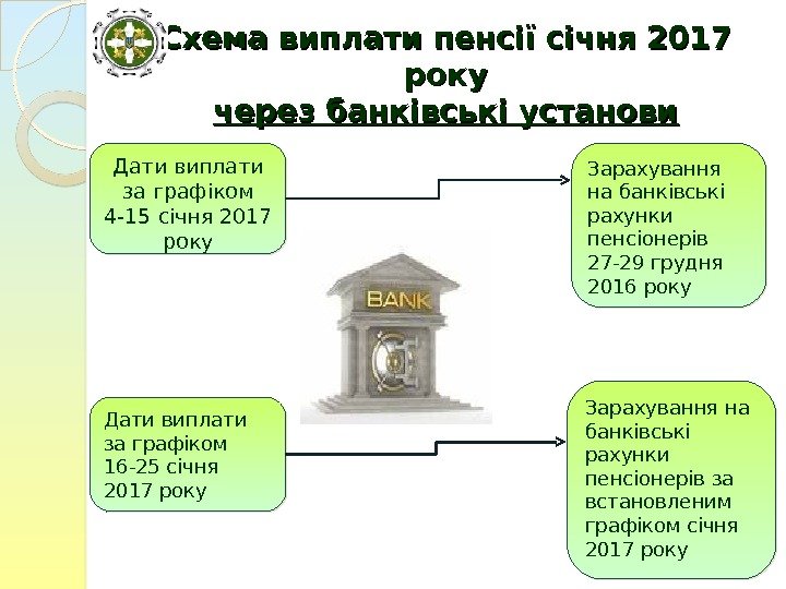 Дати виплати за графіком 4 -15 січня 2017 року Дати виплати за графіком 16