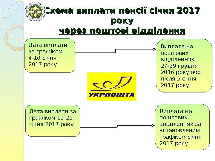 Дата виплати за графіком 4 -10 січня 2017 року Дата виплати за графіком 11