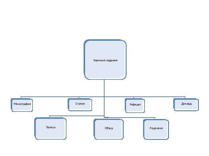 Научные издания Монография Тезисы Статья Обзор Реферат Рецензия Доклад   