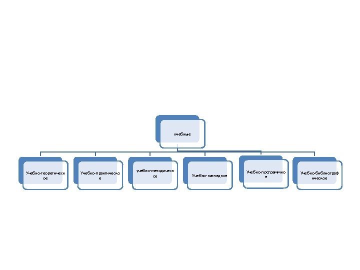 учебные Учебно-теоретическ ое Учебно-практическо е учебно-методическ ое Учебно-наглядное Учебно-программно е Учебно-библиограф ическое  