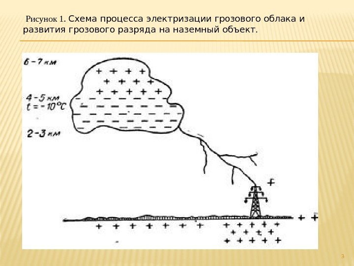 3 Рисунок 1.  Схема процесса электризации грозового облака и развития грозового разряда на
