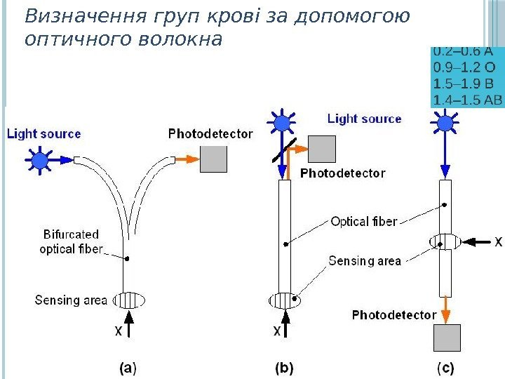 Визначення груп крові за допомогою оптичного волокна 