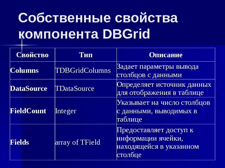 Собственные свойства компонента DBGrid Свойство Тип Описание Columns TDBGrid. Columns Задает параметры вывода столбцов