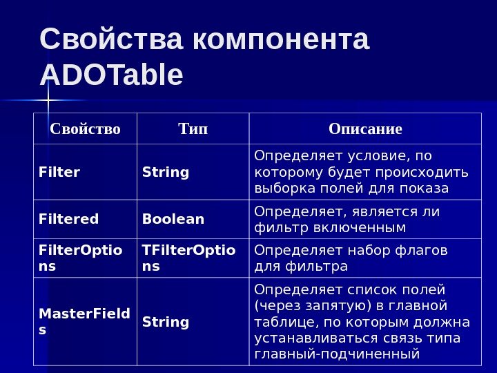 Свойства компонента ADO Table Свойство Тип Описание Filter String Определяет условие, по которому будет