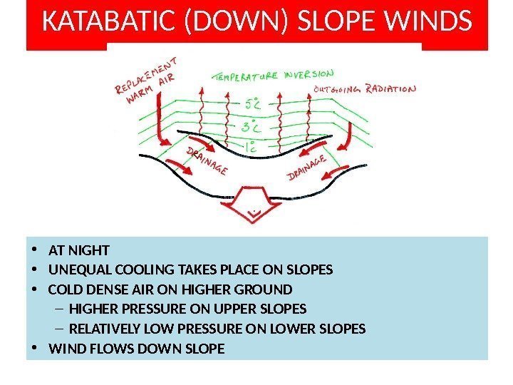 KATABATIC (DOWN) SLOPE WINDS • AT NIGHT • UNEQUAL COOLING TAKES PLACE ON SLOPES