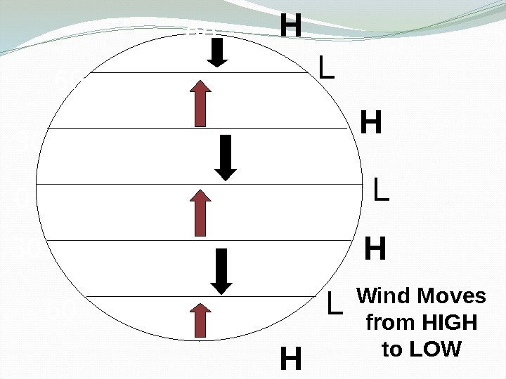 30 0 6030 60 90 HL H HH L L Wind Moves from HIGH