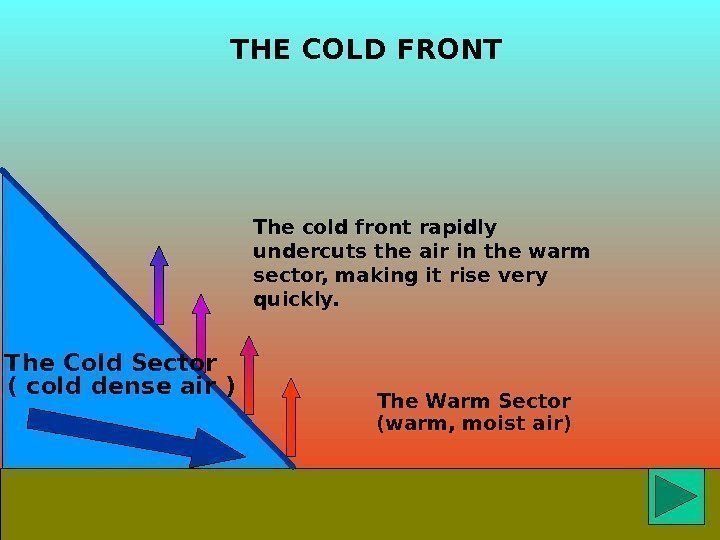 THE COLD FRONT The cold front rapidly undercuts the air in the warm sector,