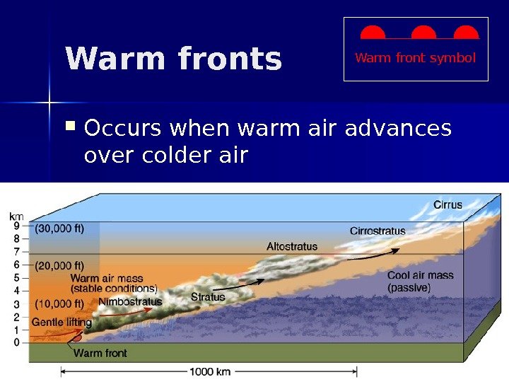 Warm fronts Occurs when warm air advances over colder air Warm front symbol 