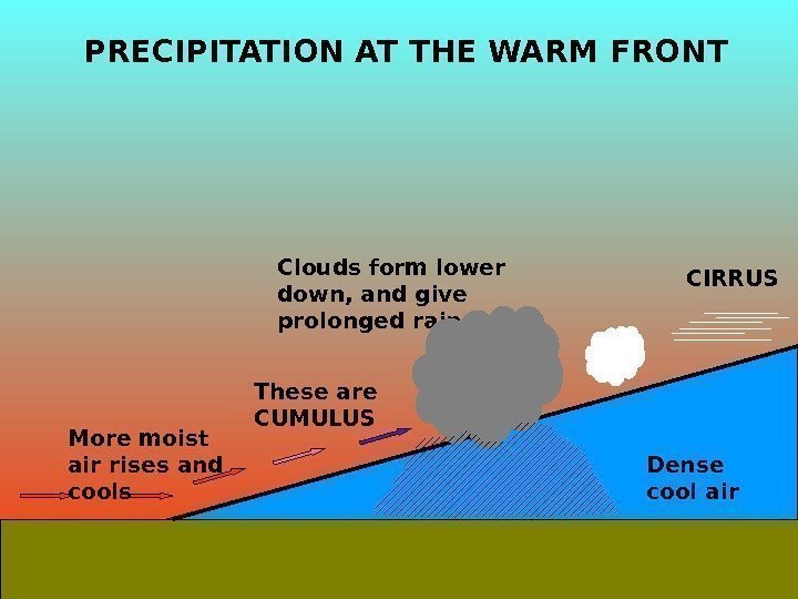 Dense cool air. More moist air rises and cools Clouds form lower down, and