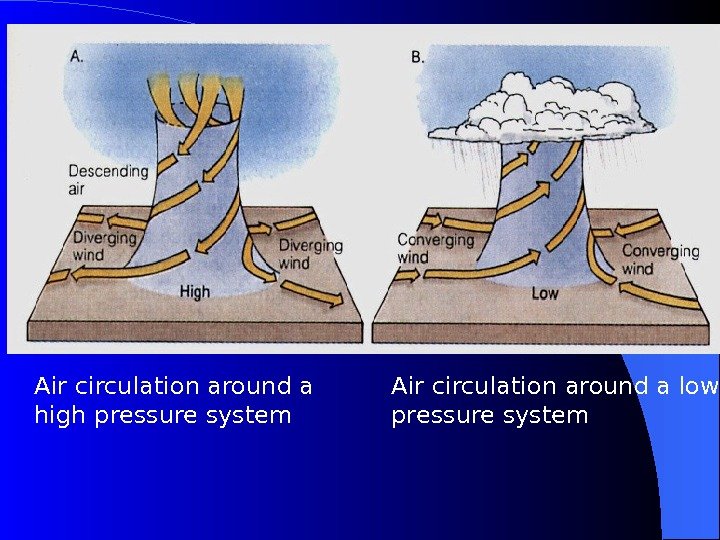 Air circulation around a high pressure system Air circulation around a low pressure system