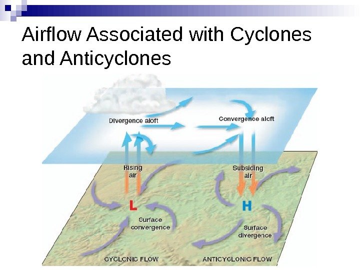 Airflow Associated with Cyclones and Anticyclones 