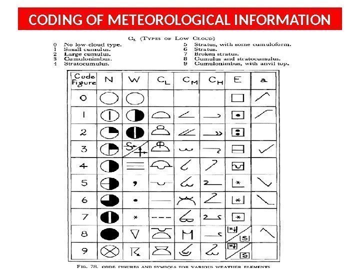 CODING OF METEOROLOGICAL INFORMATION 