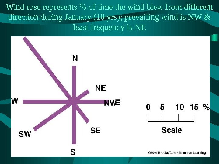 Wind rose represents  of time the wind blew from different direction during January
