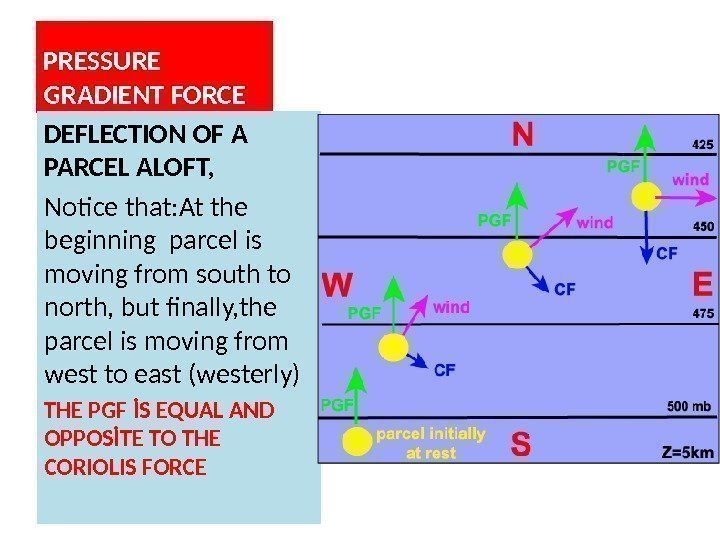 PRESSURE GRADIENT FORCE DEFLECTION OF A PARCEL ALOFT,  Notice that: At the beginning