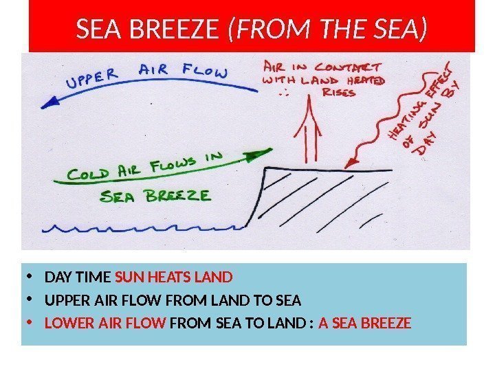 SEA BREEZE (FROM THE SEA) • DAY TIME SUN HEATS LAND • UPPER AIR