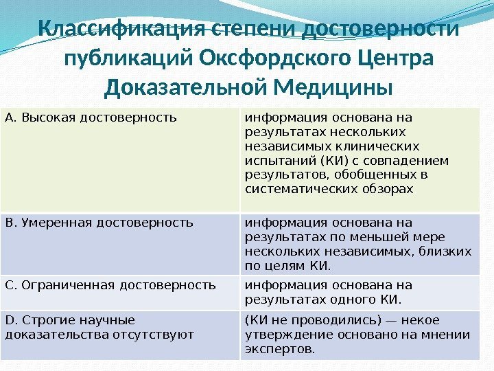 Классификация степени достоверности публикаций Оксфордского Центра Доказательной Медицины A. Высокая достоверность информация основана на