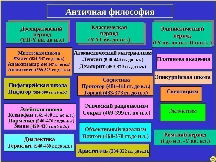 Античная философия Досократовский период ( YII-Y вв. до н. э. ) Классическая период (
