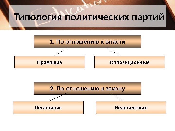 Типология политических партий 1. По отношению к власти Правящие Оппозиционные 2. По отношению к