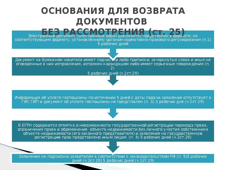 Заявление не подписано заявителем в соответствии с законодательством РФ (п. 5)5 рабочих дней (ч.