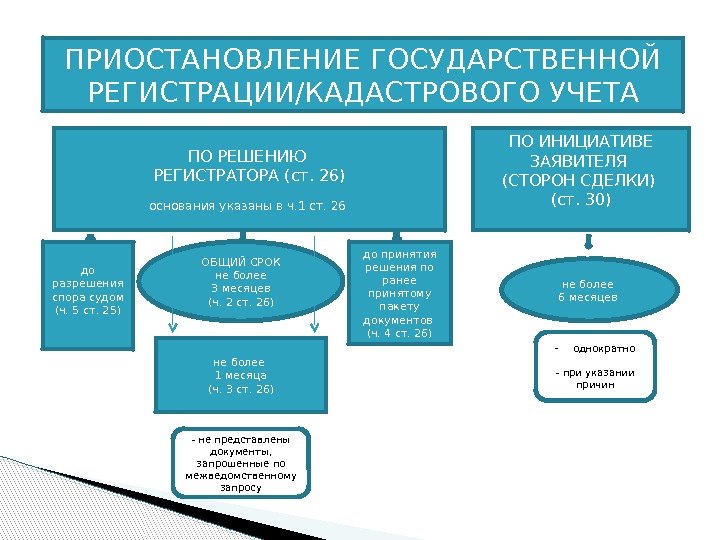 ПРИОСТАНОВЛЕНИЕ ГОСУДАРСТВЕННОЙ РЕГИСТРАЦИИ/КАДАСТРОВОГО УЧЕТА ПО РЕШЕНИЮ РЕГИСТРАТОРА (ст. 26) основания указаны в ч. 1