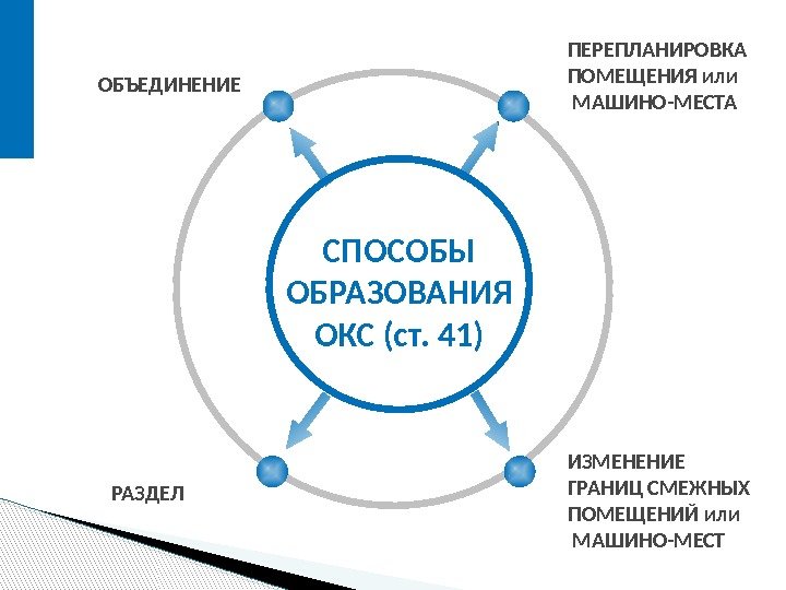 СПОСОБЫ ОБРАЗОВАНИЯ ОКС (ст. 41) ПЕРЕПЛАНИРОВКА ПОМЕЩЕНИЯ или  МАШИНО-МЕСТАОБЪЕДИНЕНИЕ ИЗМЕНЕНИЕ ГРАНИЦ СМЕЖНЫХ ПОМЕЩЕНИЙ