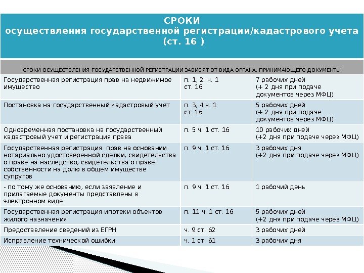 СРОКИ осуществления государственной регистрации/кадастрового учета (ст. 16 ) СРОКИ ОСУЩЕСТВЛЕНИЯ ГОСУДАРСТВЕННОЙ РЕГИСТРАЦИИ ЗАВИСЯТ ОТ