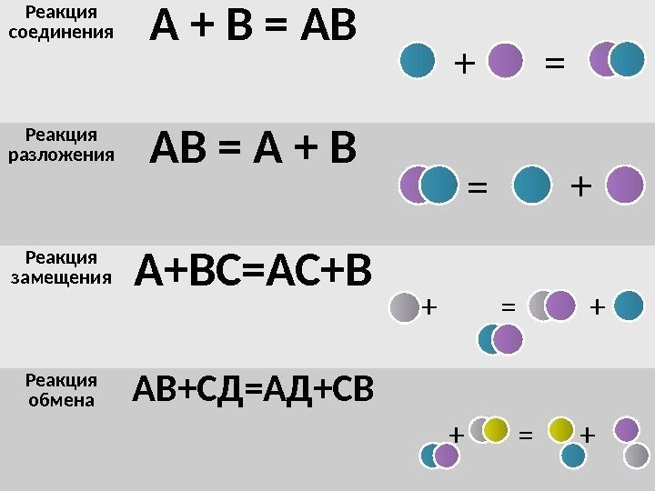 Реакция соединения А + В = АВ Реакция разложения АВ = А + В