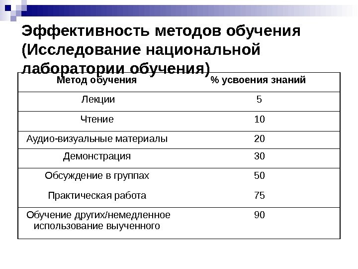 Эффективность методов обучения (Исследование национальной лаборатории обучения) Метод обучения   усвоения знаний 