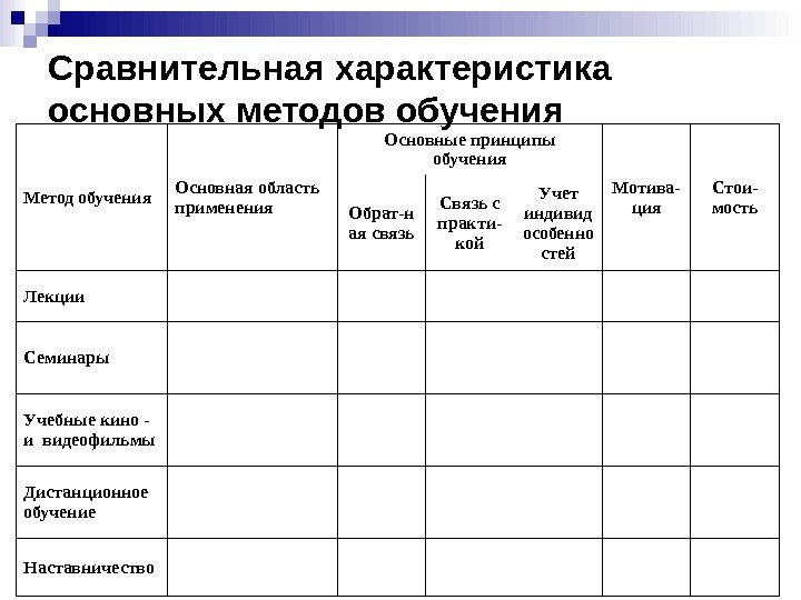 Сравнительная характеристика основных методов обучения Метод обучения Основная область применения Основные принципы обучения Мотива-