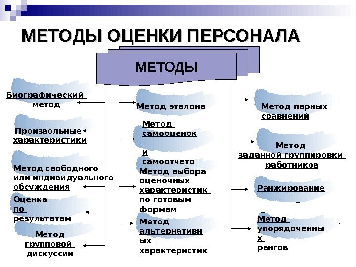 МЕТОДЫ ОЦЕНКИ ПЕРСОНАЛА  Биографический метод Произвольные характеристики Метод свободного или индивидуального обсуждения Метод