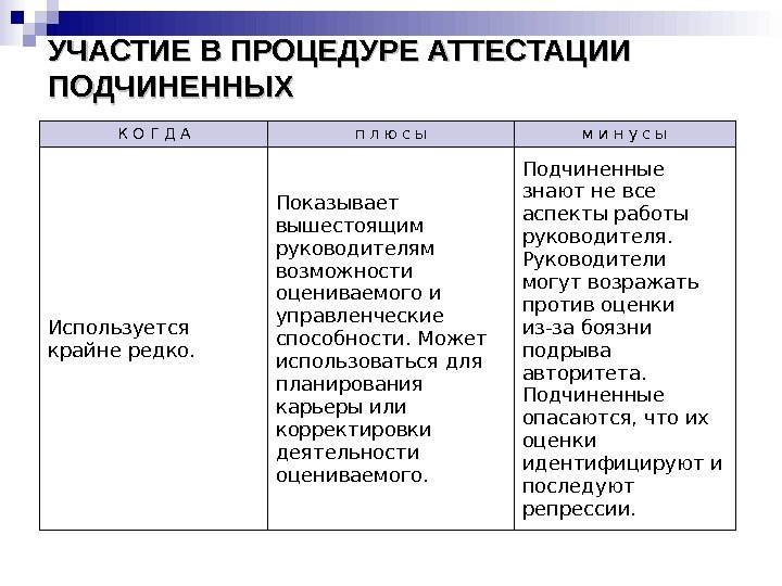 УЧАСТИЕ В ПРОЦЕДУРЕ АТТЕСТАЦИИ  ПОДЧИНЕННЫХ К О Г Д А п л ю