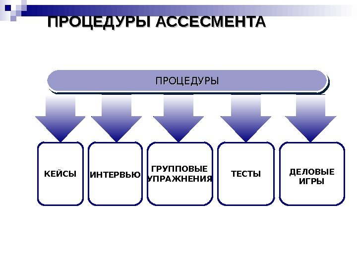 ПРОЦЕДУРЫ АССЕСМЕНТА ПРОЦЕДУРЫПРОЦЕДУРЫ КЕЙСЫ ИНТЕРВЬЮ ГРУППОВЫЕ УПРАЖНЕНИЯ ТЕСТЫ ДЕЛОВЫЕ ИГРЫ 