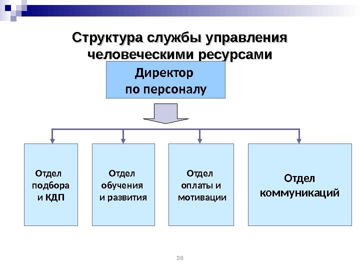 Структура службы управления человеческими ресурсами Директор по персоналу Отдел  подбора и КДП Отдел