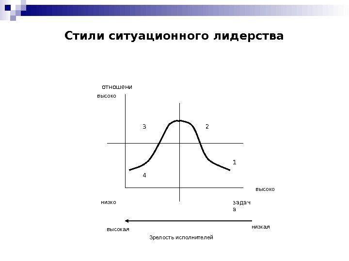 Стили ситуационного лидерства отношени я задач а 123 4 высоко низко   Зрелость