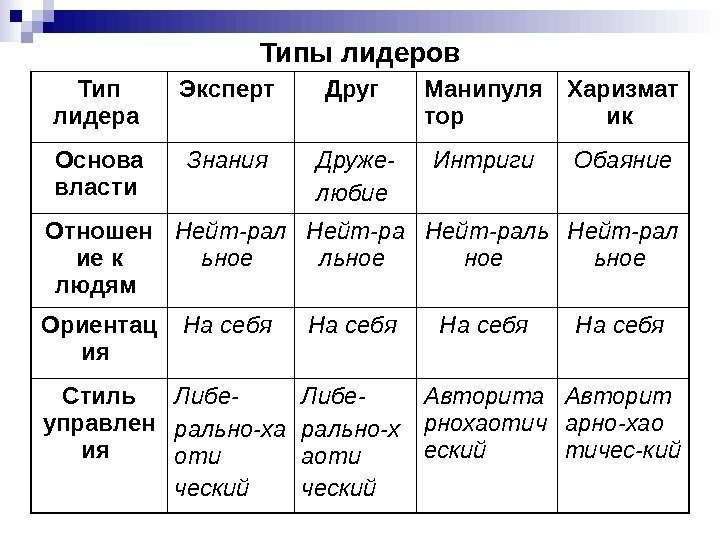 Типы лидеров Тип лидера  Эксперт  Друг  Манипуля тор  Харизмат ик