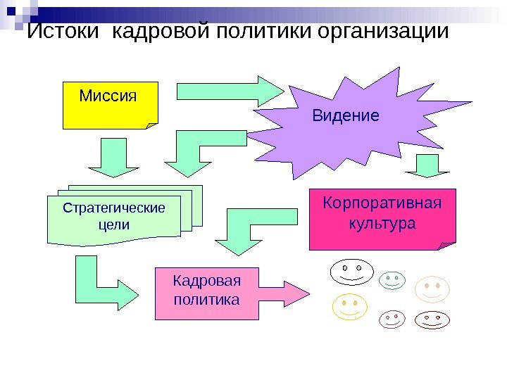 Политика организации включает в себя. Составление схемы проведения кадровой политики. Кадровая политика фирмы. Кадровая политика организации схема. Элементы концепции кадровой политики.