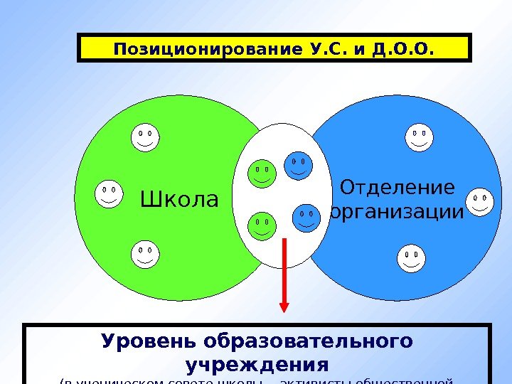 Школа Отделение организации Уровень образовательного учреждения (в ученическом совете школы - активисты общественной организации)Позиционирование