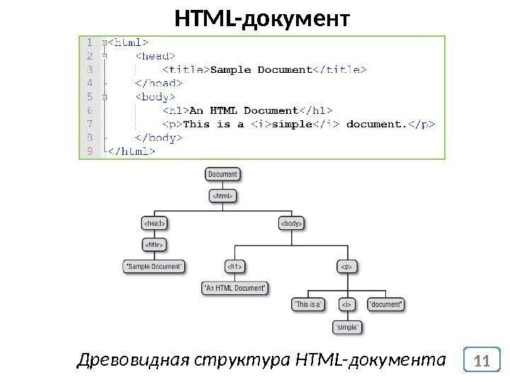 11 HTML-документ Древовидная структура HTML-документа 