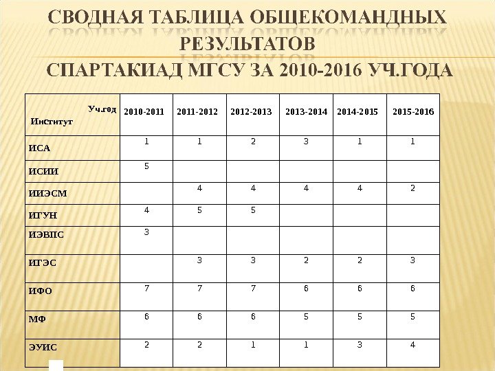 Уч. год  Институт  2010 -2011  2011 -2012  2012 -2013 