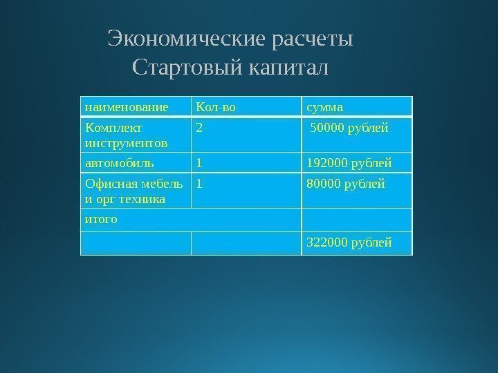 Экономические расчеты Стартовый капитал  наименование Кол-во сумма Комплект инструментов 2  50000 рублей