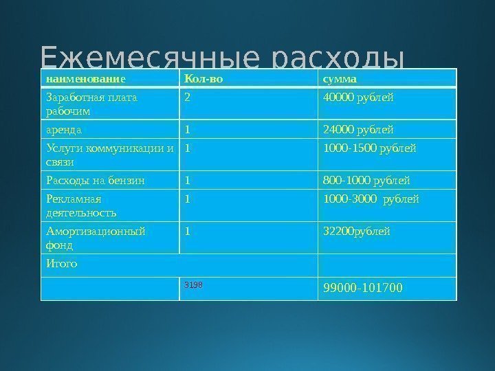 Ежемесячные расходы наименование Кол-во сумма Заработная плата рабочим 2 40000 рублей аренда 1 24000